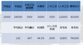 渔具店利润有多大 渔具店利润有多少