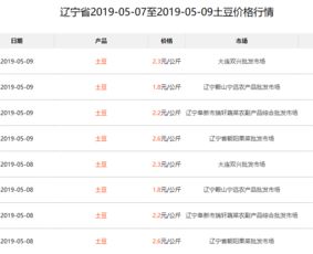 各地市场近日土豆价格行情一览表