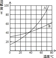 如图是固体A的溶解度曲线示意图.下表是固体B在不同温度时的溶解度. 温度 O 20 40 60 80 溶解度 g 32 35 40 50 65 1 请根据上表数据在右图上绘制出B物质的溶解度曲线