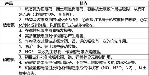 铵态氮肥和硝态氮肥的区别是什么 听专家一讲,长知识了