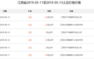 各地市场近日土豆价格行情一览表
