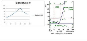 硫酸铵在不同温度时的溶解度