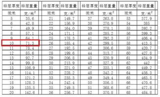镀锌层厚度为10um,是多少克