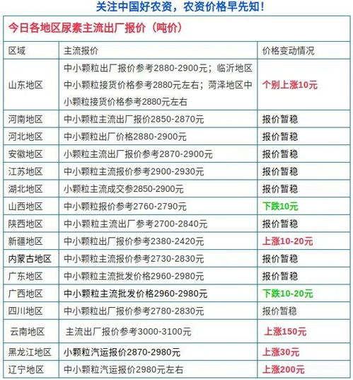 尿素大涨200元 吨 复合肥 磷铵 钾肥行情怎样 最新报价