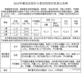 安徽省 三等小麦托市价1.15元 斤 第一批委托收购库点名单公布