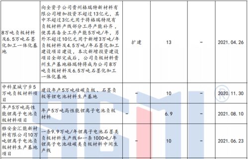 锂电需求快速扩大 负极材料新建投资项目整理