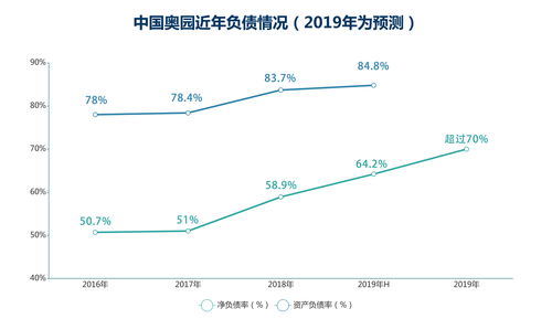 钱紧一年 奥园 三角