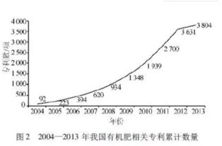 中国有机肥的产量及现状