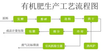 牛粪制作有机肥料生产工艺流程价格 牛粪制作有机肥料生产工艺流程型号规格