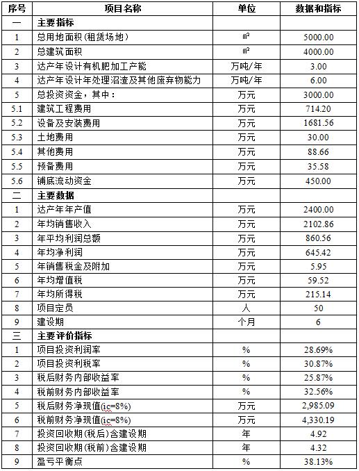 有机资源综合利用 餐厨垃圾处理厂沼渣处理 生产有机肥项目可行性研究报告案例