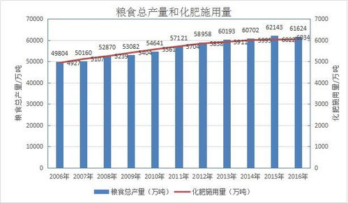 我国化肥产业目前面临的问题和发展趋势