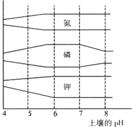 植物的生长需要营养元素.下图表示了土壤的pH和植物吸收营养元素的关系.栅栏越宽.营养元素的吸收率越高. 1 当pH 4时.土壤显 性.在这种土壤中植物往往不能正常生长