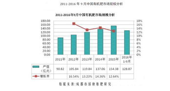 关于中国目前有机肥市场调查及前景分析
