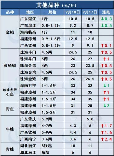鱼价行情 马上中秋了 鱼价涨了吗 各地鱼价如何变化