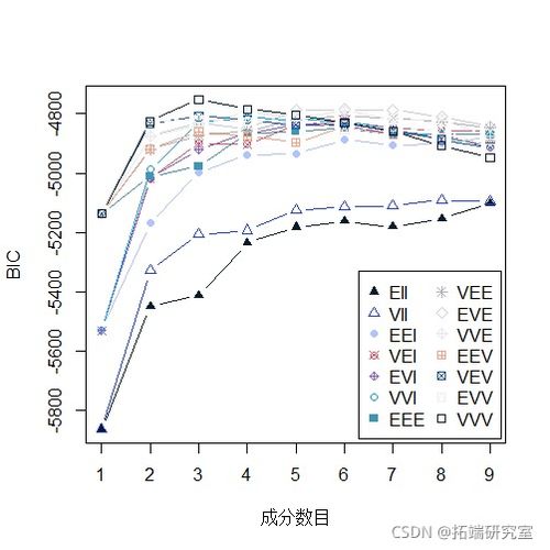 拓端tecdat r语言有限正态混合模型EM算法的分层聚类 分类和密度估计及可视化