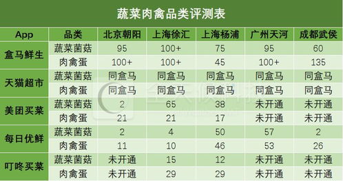 买菜哪家强 5城30人亲测10个app,答案出乎意料