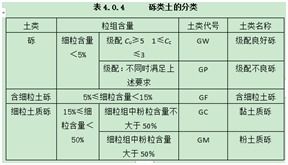 土的工程分类标准 再次修订有哪些变化