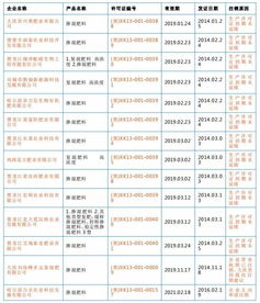 注意 这些化肥企业生产许可证被注销