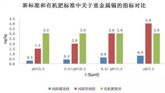 劣质有机肥看招 农田土壤重金属污染管控标准出炉 