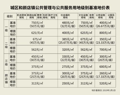 兖州区更新城区和颜店镇土地级别基准地价和国有土地租金标准