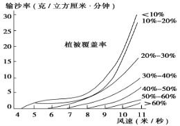 读植被 风速与输沙率的关系图,回答以下41 42题 41.图中反映出 A.同一风速条件下,输沙率与植被呈负相关B.同一植被条件下,输沙率与风速呈负相关C.在植被覆盖率为