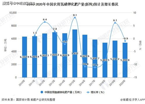中国化肥行业市场供需现状及发展趋势分析