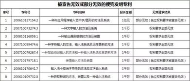 搜狗百度互咬 搜狗八项起诉专利宣告无效