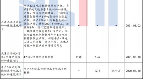 锂电需求快速扩大 负极材料新建投资项目整理