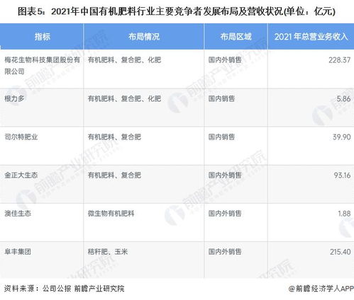 洞察2023 中国有机肥料行业竞争格局及市场份额 附市场企业梯度排行 企业竞争力评价等