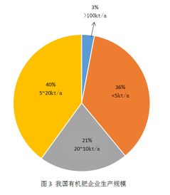 我国有机肥产业发展与市场展望