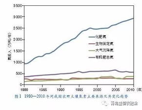 我国农田土壤氮素的投入和去向
