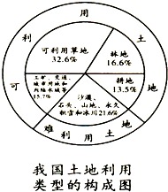 18.对我国土地资源特点的叙述.正确的是 A.绝对数量大.人均占有量不足 B.各类土地资源比重大体相当 C.土地资源分布不均 D.土地后备资源充足