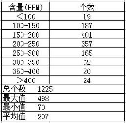 土壤水解性氮测定中土样盐酸滴定用量是多少 空白样盐酸滴定用量呢 盐酸标准溶液浓度 土壤水解性氮含量