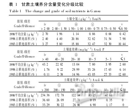 土壤氮磷钾分析仪测量甘肃土壤养分含量变化实验
