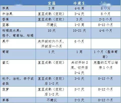 放进冰箱就 保险 了 这份家庭食物储存条件及保存时间表请收好