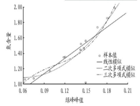 高光谱在水稻含氮量测定中的应用研究