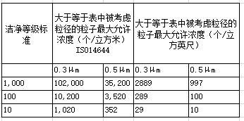 ISO14644 立方米换算成立方英尺是直接除以35.3就行了呗 还有就是美国联邦标准已经废弃了吧