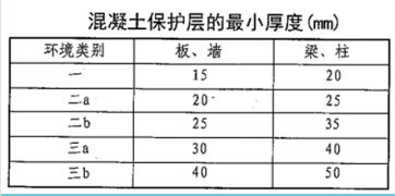 请问,混凝土保护层厚度是怎么计算的