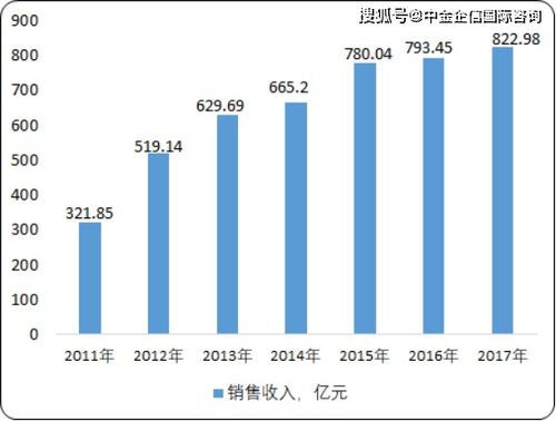 2023年中国有机肥料市场投资战略研究及市场前景预测