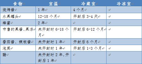 冰箱 不保险 家庭食物储存条件及保存时间表