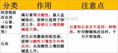 土壤改良产品大汇总