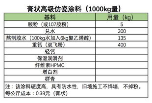 免费配方来了 收藏起来慢慢看 教你配砂浆 腻子 涂料......