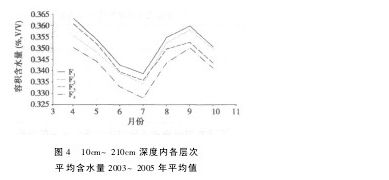 不同的施肥方法对黑土土壤水分保持的影响分析