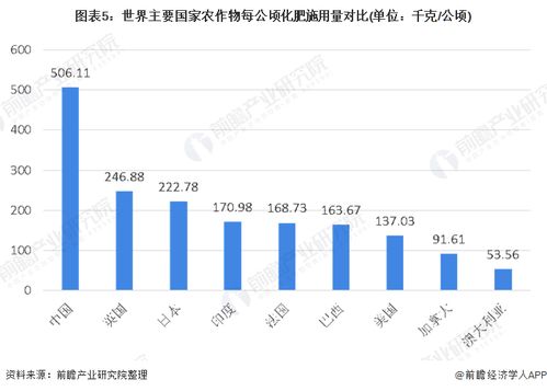 2023年中国化肥行业市场现状及发展趋势分析 亟需升级