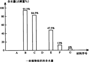 下面的表格表示经过测定的一些植物组织的含水量. 1 植物组织含水量的测定方法是 取某种新鲜植物组织a克.除尽其中的水分后.测定剩余重量为b克.那么就可以计算出这种植物组织的含水量