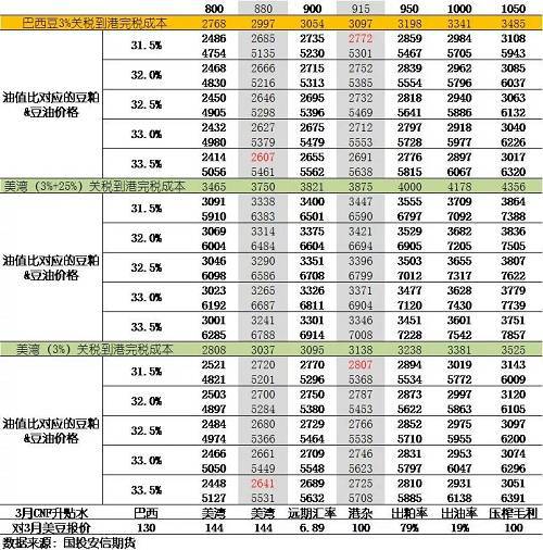 中方会采购多少美豆 巴西豆升贴水急跌 菜粕缓慢接近价格低点