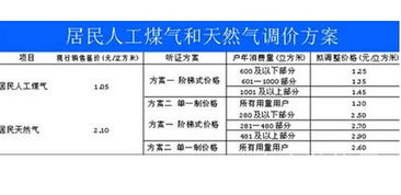 上海天然气多少钱一个立方