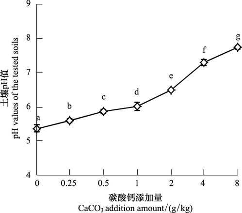 碳酸钙对水稻吸收重金属 Pb Cd Zn 和As的影响 