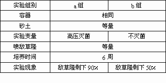 农药的化学性质一般比较稳定.能够在土壤中残留较长时间.农药能不能被土壤微生物分解呢 为了尽快得到实验结论.用人用 敌草隆 进行了实验.实验情况入下表.下列有关实验的叙述中