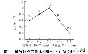清水自密实混凝土工作性能影响因素的研究